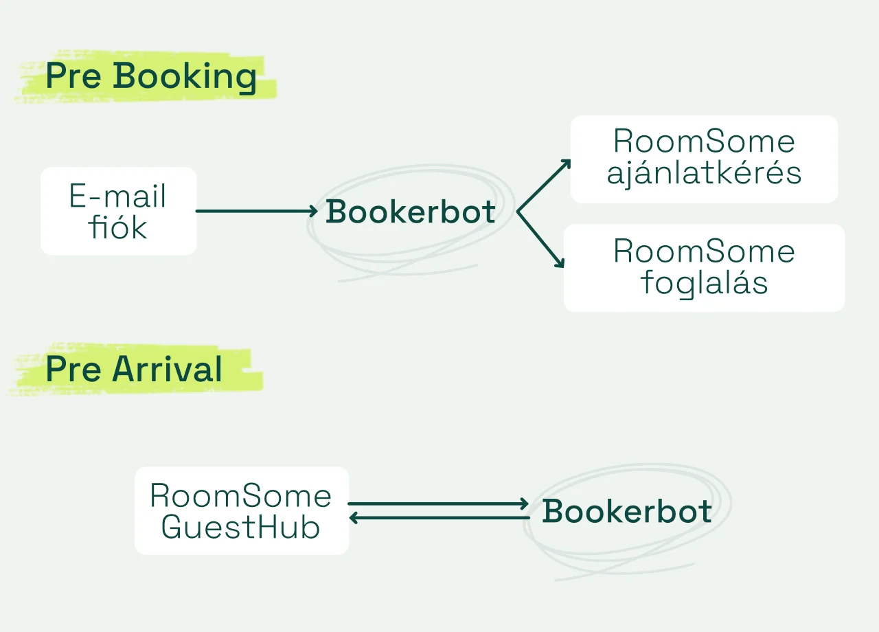 Vendég felhasználói profil